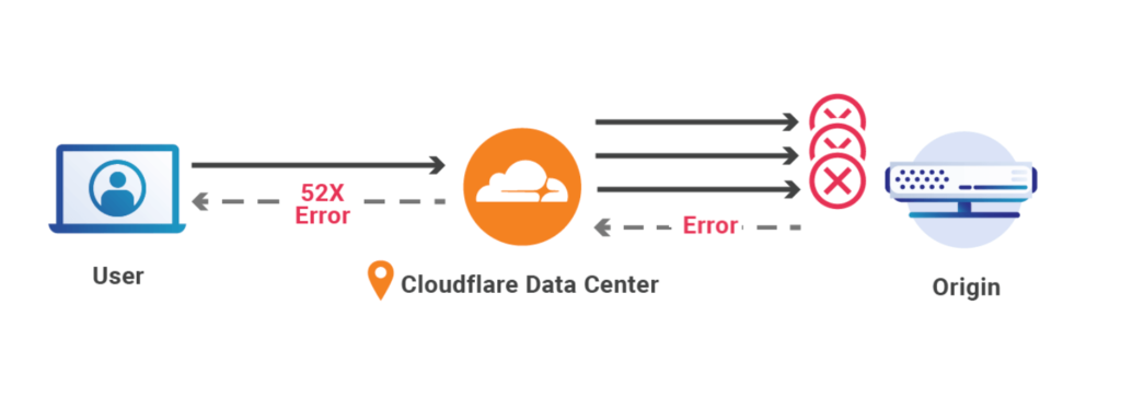 Schemat Cloudflare (Always Online)