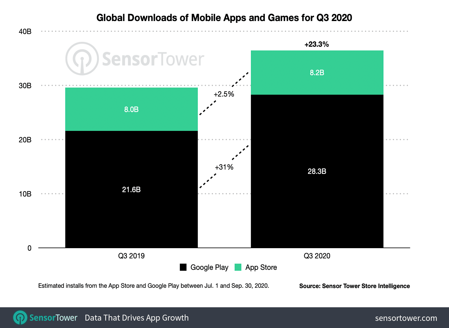 Liczba pobrań gier i aplikacji mobilnych w 3Q 2020 roku na świecie (App Store i Google Play)