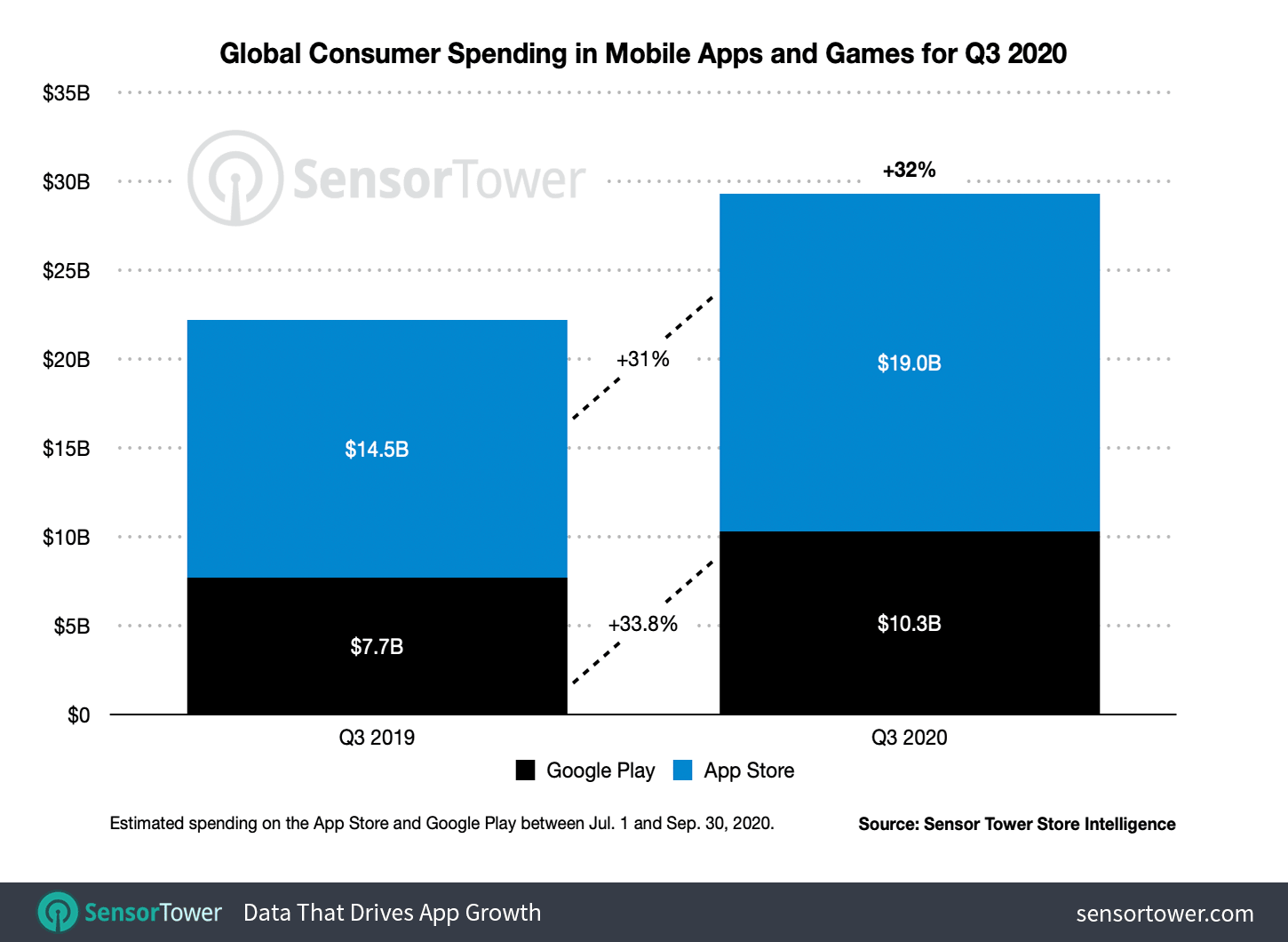 Przychody z gier i aplikacji mobilnych w 3Q 2020 roku na świecie (App Store i Google Play)