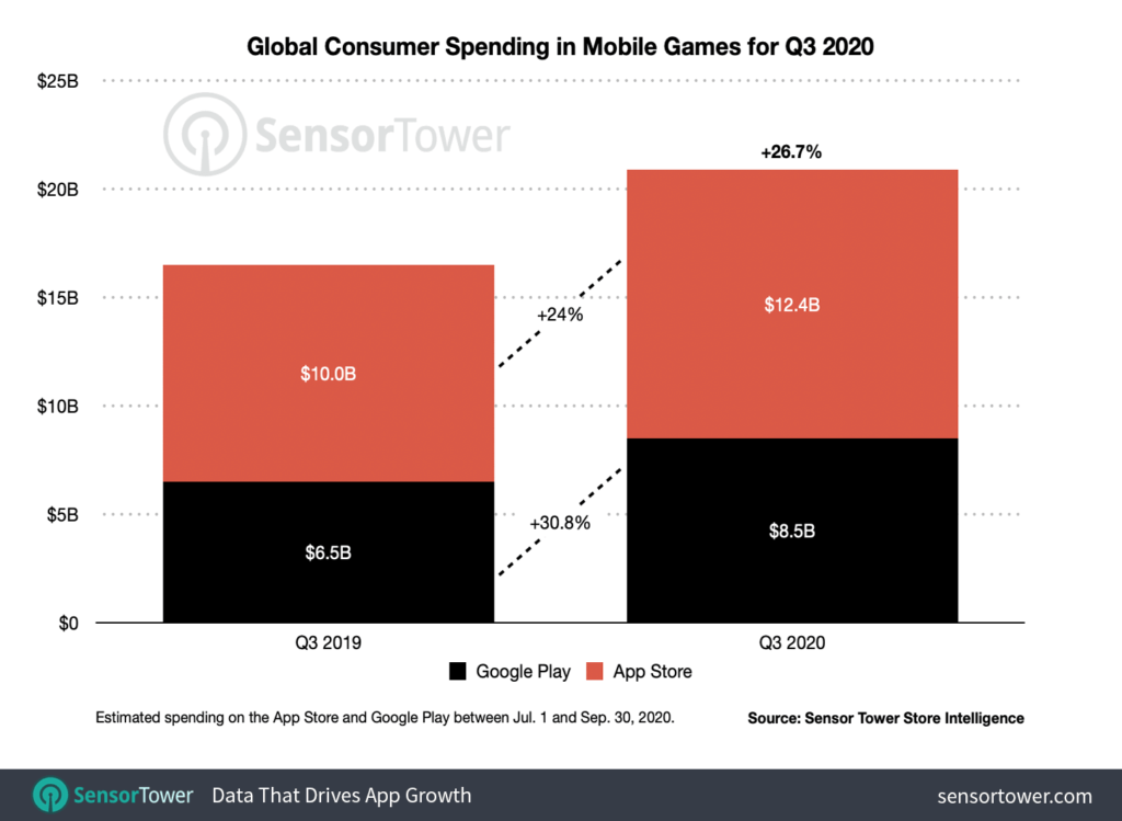 Przychody z gier mobilnych w 3Q 2020 roku na świecie (App Store i Google Play)