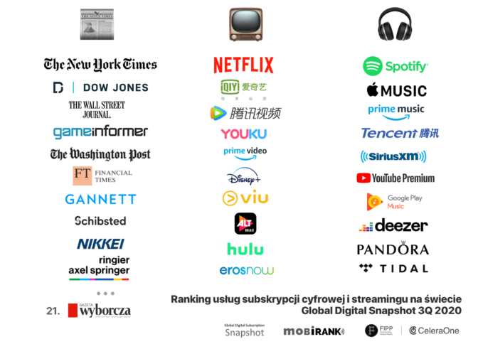 Global Digital Snapshot 3Q 2020 (e-prasa, streaming wideo, muzyka)