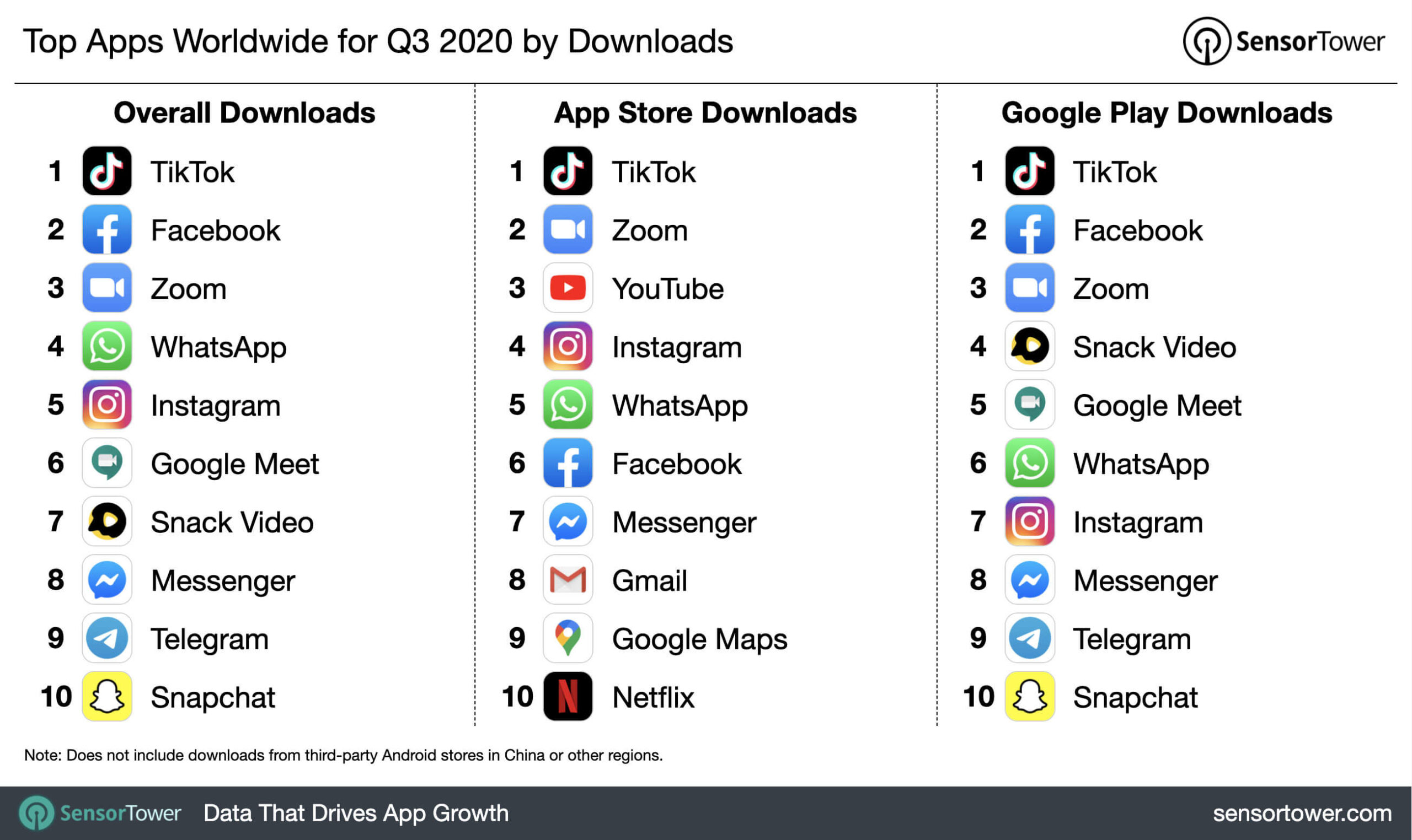 TOP 10 aplikacji na świecie w 3Q (App Store i Google Play)