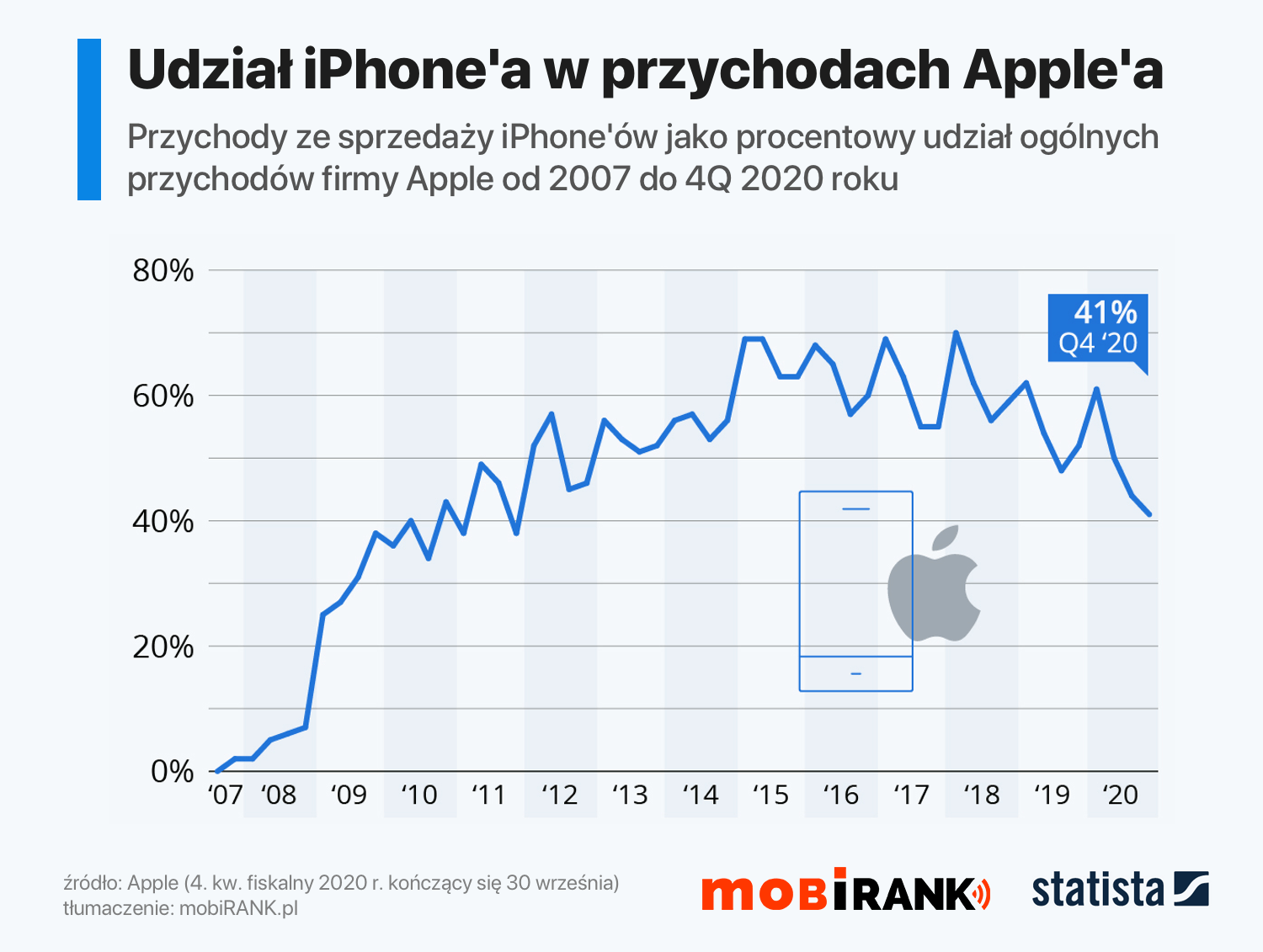 Udział iPhone'a w ogólnych przychodach firmy Apple od 2007 do 4Q fiskalnego 2020 r.