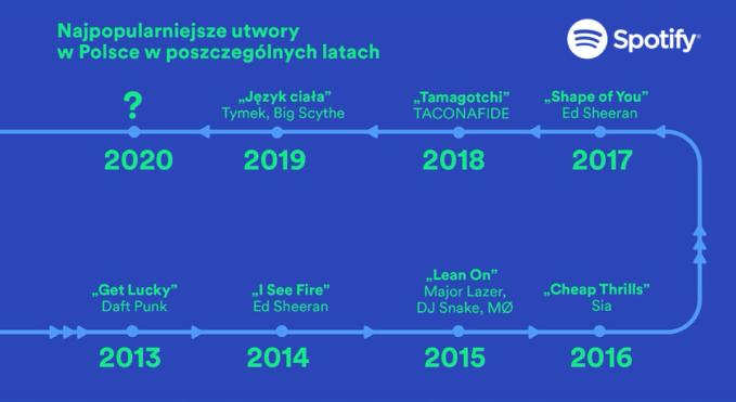 Najpopularniejsze utwory w POlsce na Spotify w latach 2013-2019 (oś czasu)