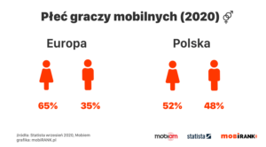 Płeć graczy mobilnych w Polsce i Europie (wrzesień 2020)