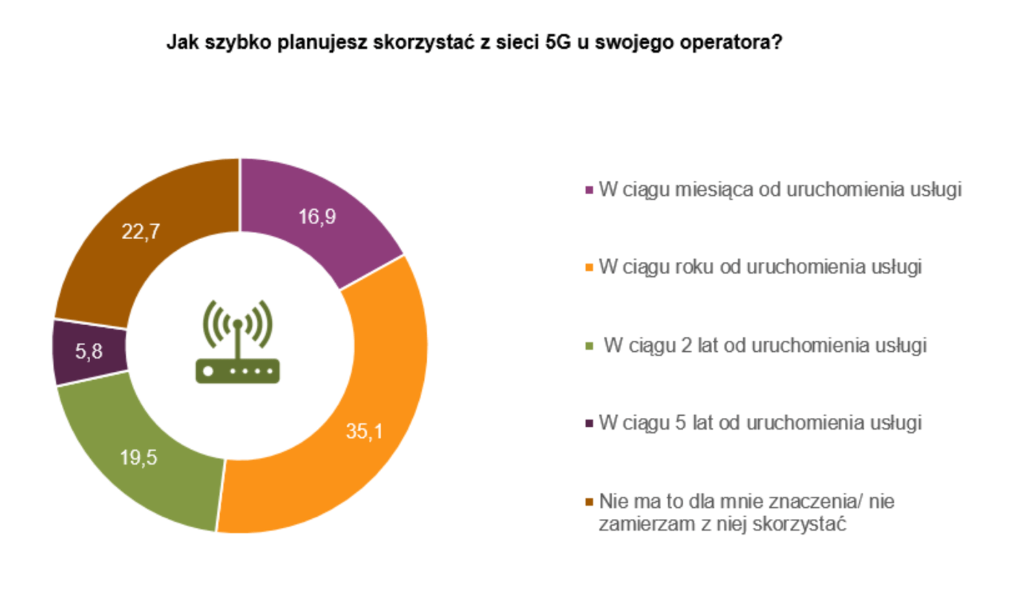 Jak szybko planujesz skorzystać z sieci 5G u swojego operatora? (Polska, 2020)