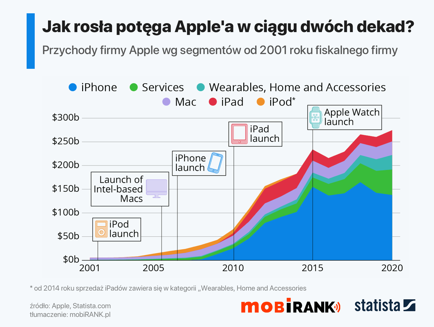 Przychody Apple od 2001 do 2020 roku fiskalnego firmy