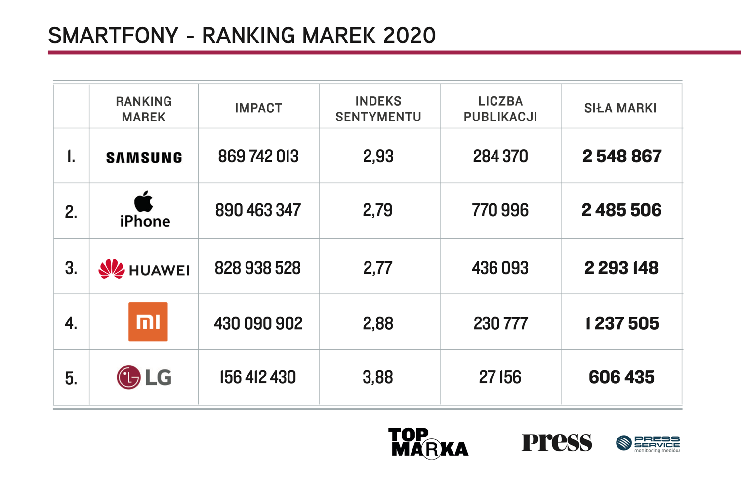 Ranking najlepszych marek smartfonów w Polsce (TOP Marka 2020)
