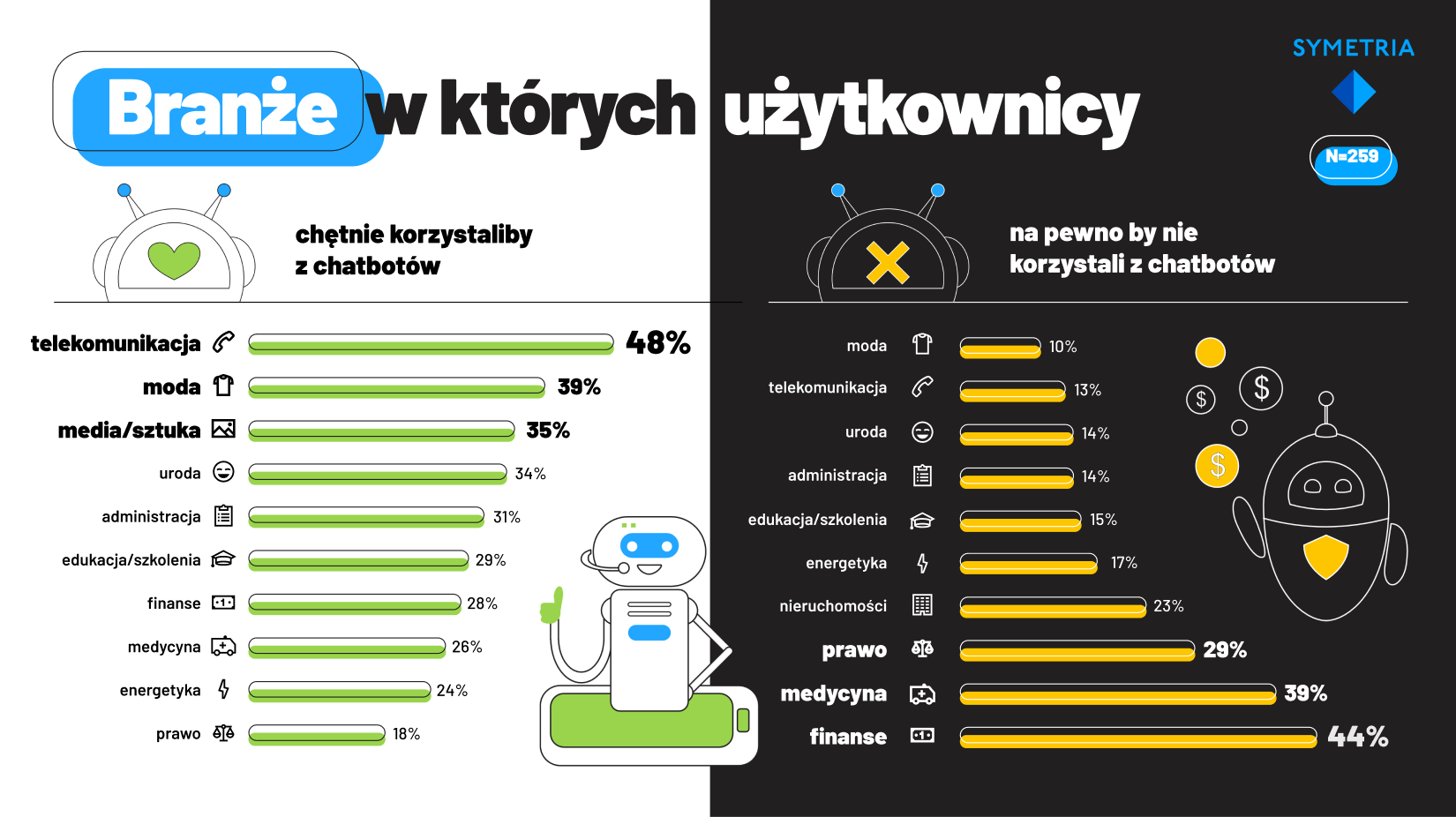Chatboty w branżach (Polska 2020)