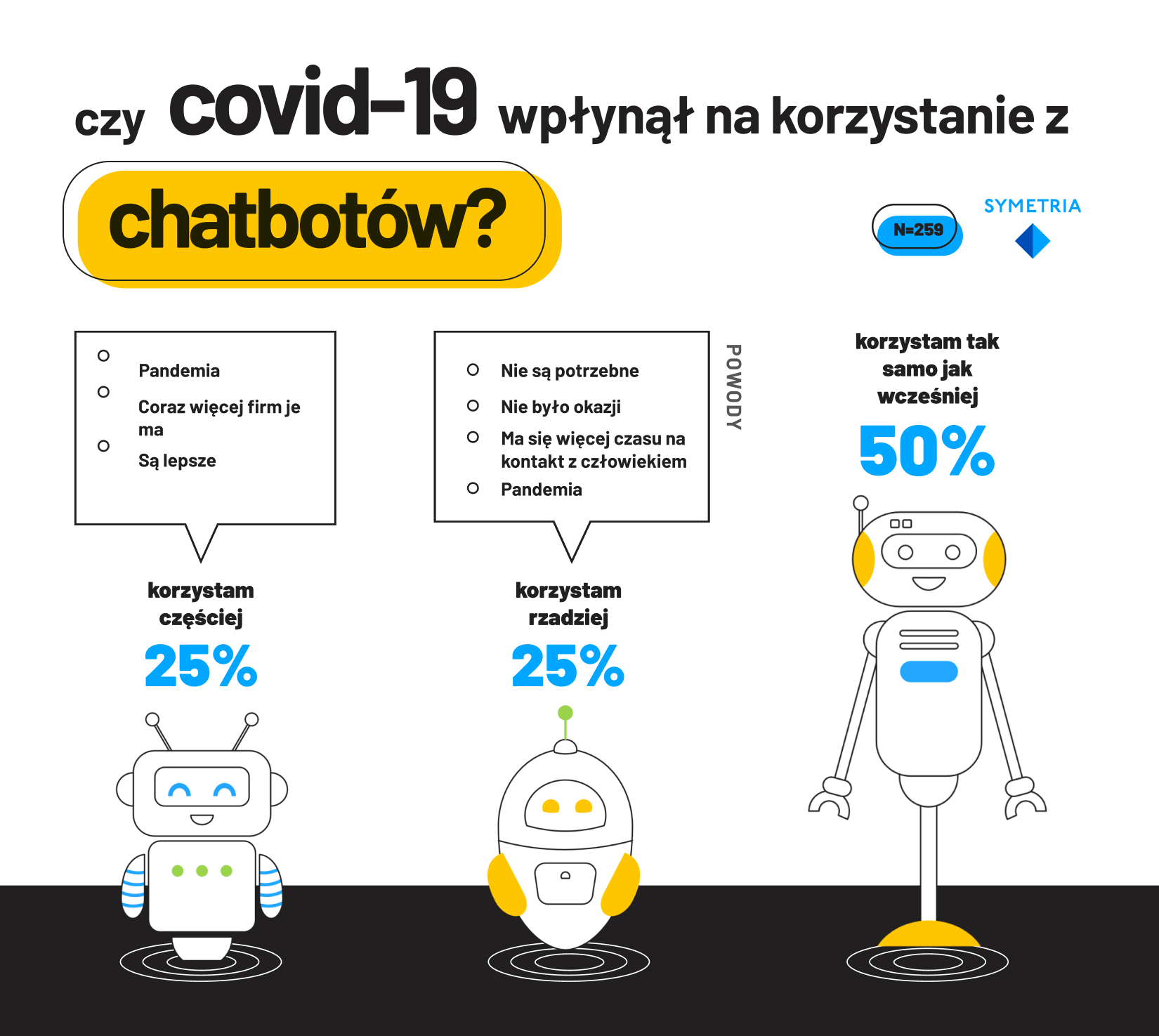 Czy COVID-19 wpłynął na korzystanie z chatbotów w Polsce (2020)