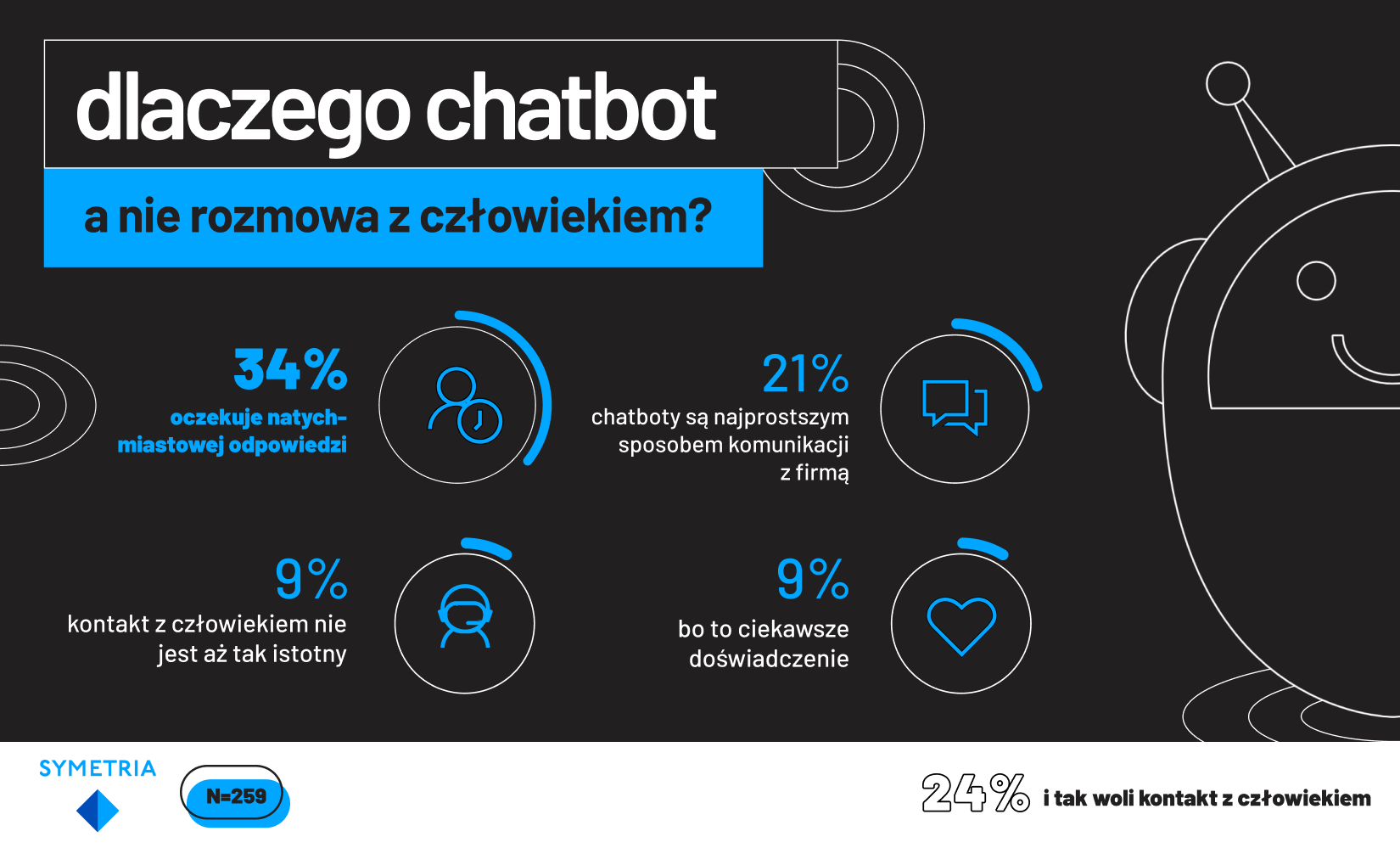 Dlaczego chatbot a nie rozmowa z człowiekiem (Polska 2020)