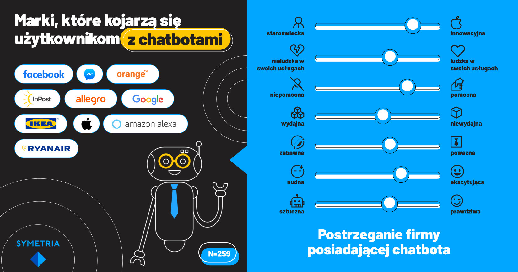 Marki, które kojarzą się użytkownikom z chatbotami (Polska 2020)
