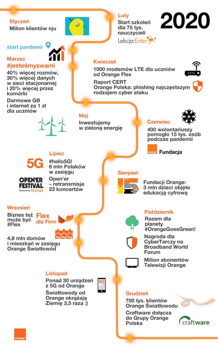 Infografika z podsumowanie 2020 roku w Orange Polska