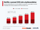 Liczba użytkowników serwisu Netflix od 2016 do 2020 roku