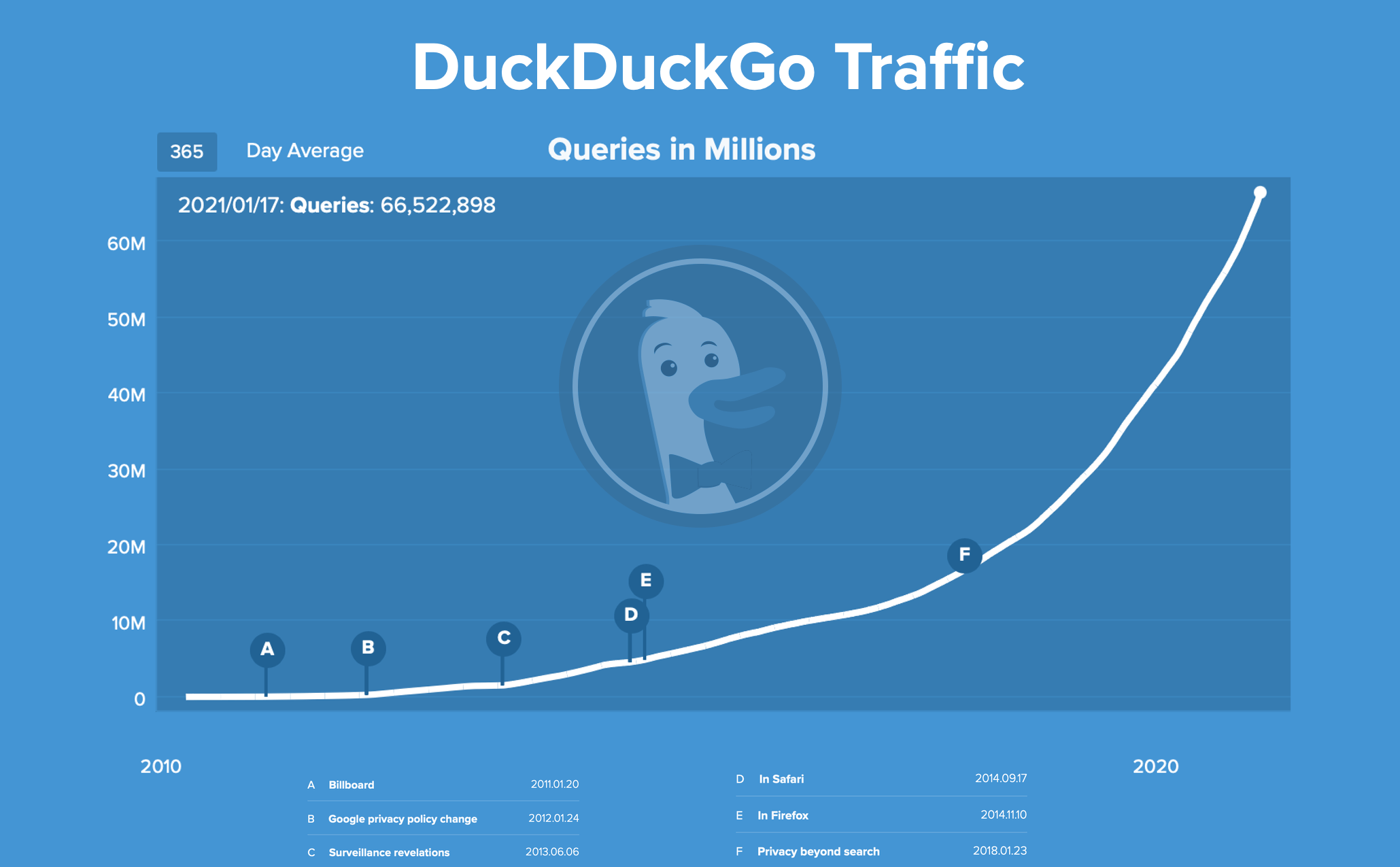 Wzrost liczby zapytań w DuckDuckGO od 2010 do 2021 r.