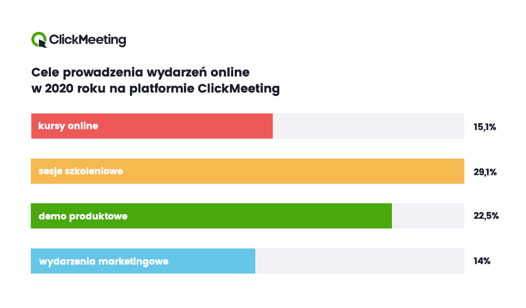 Cele webinarów na ClickMeeting w 2020 roku