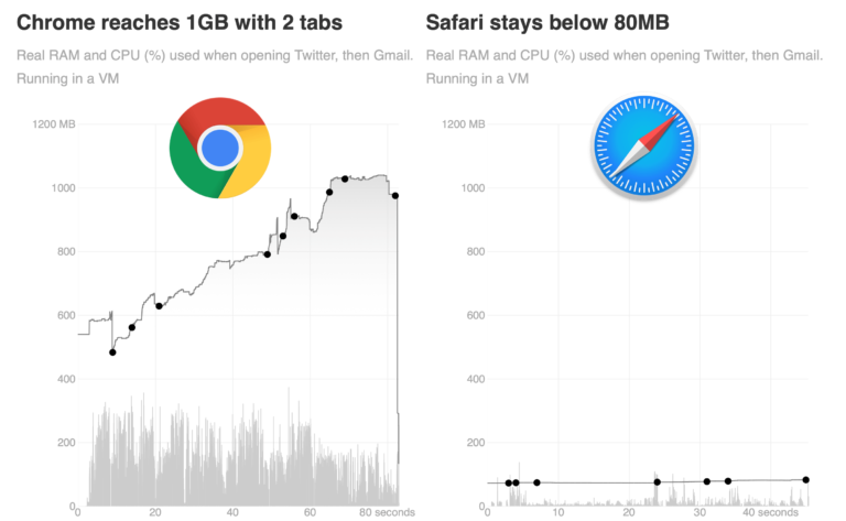 Chrome vs Safari – test wydajności przy otwartych 2 kartach
