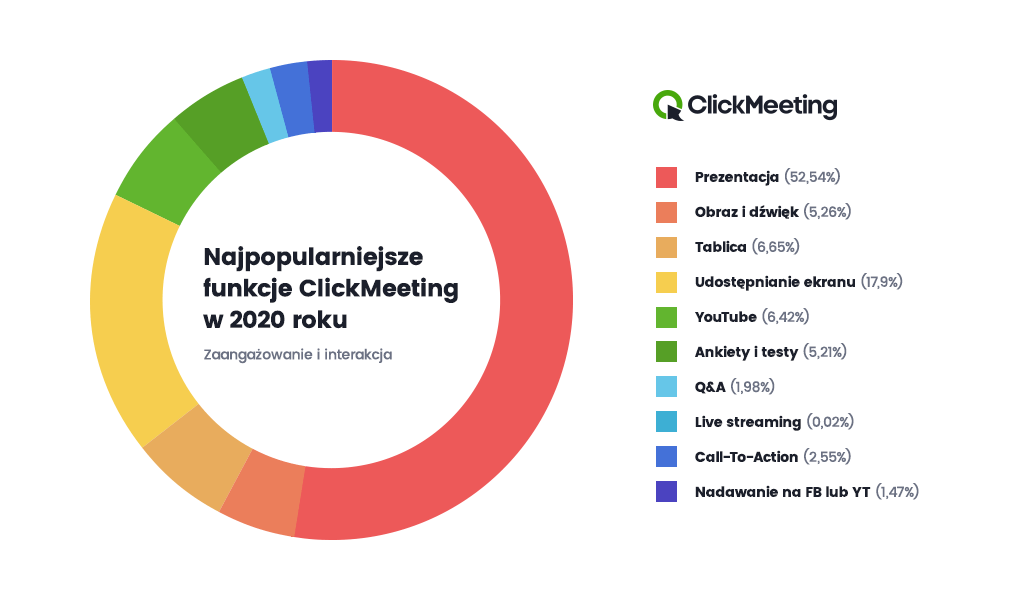 Najpopularniejsze funkcje ClickMeeting w 2020 roku