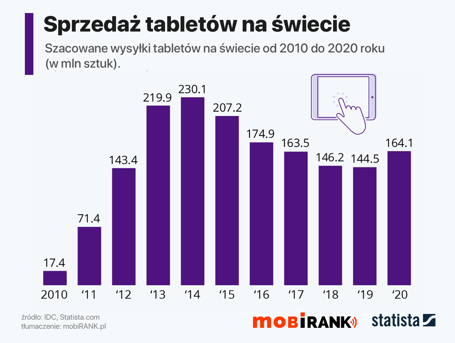 Sprzedaż tabletów na świecie od 2010 do 2020 roku (w mln sztuk)