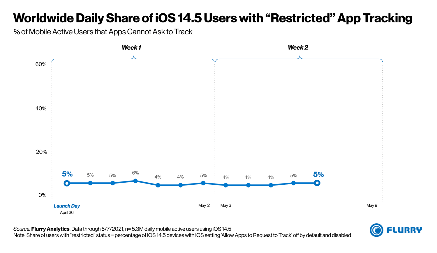Udział użytkowników iOS 14.5, którzy wyłączyli możliwość żądania śledzenia przez aplikacje (maj 2021)