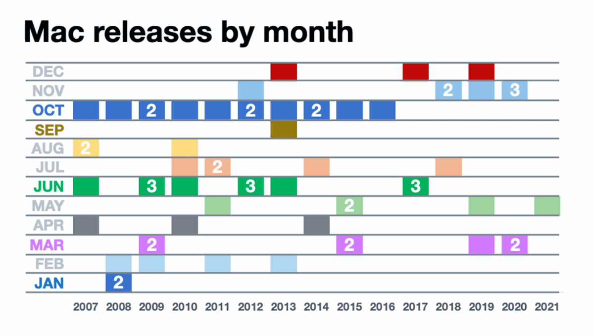 Miesiące, w których wydawano komputery Mac od 2007 do 2021 r.