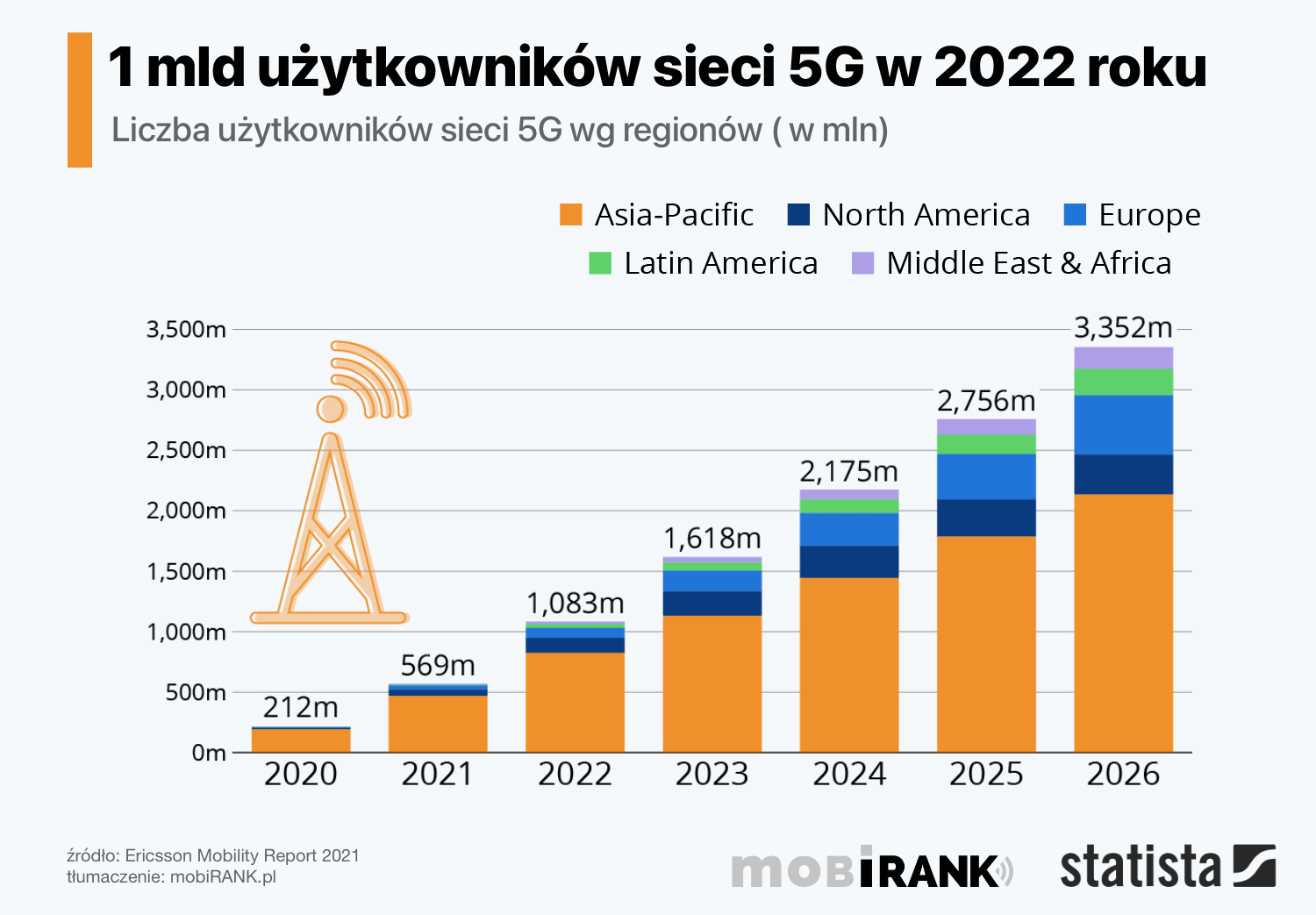 Liczba użytkowników sieci 5G w latach 2020-2026 - estymacja (Ericsson Mobility Report 2021)