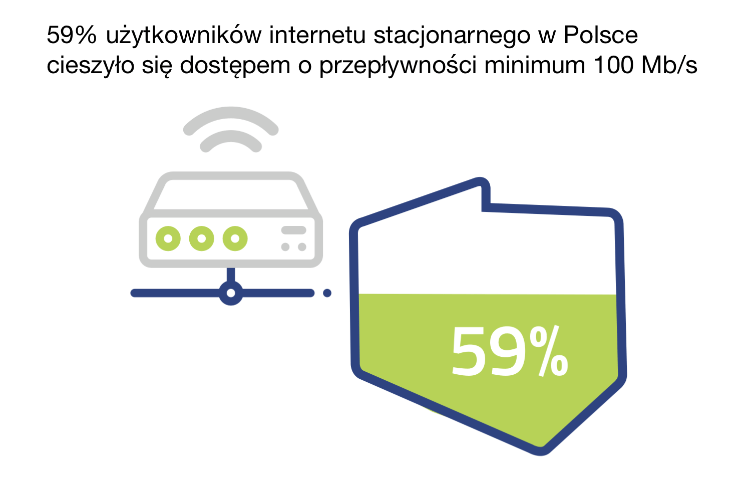 59 proc. użytkowników internetu stacjonarnego w Polsce (w 2020 r.) cieszyło się dostępem powyżej 100 Mb/s