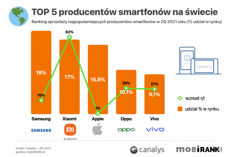 TOP 5 producentów smartfonów pod względem sprzedaży na świecie w 2Q 2021 roku