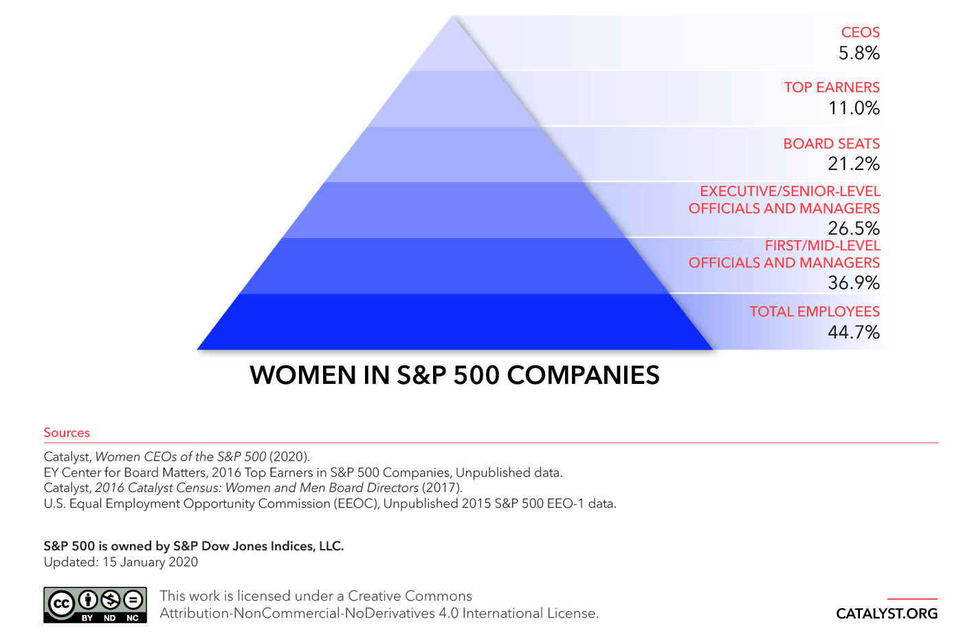Pyramid: Women in S&P 500 Companies 