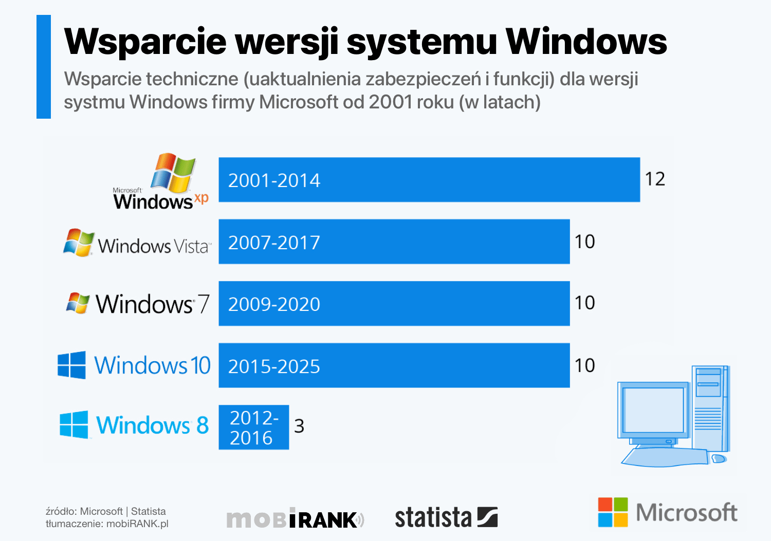 Wsparcie techniczne Microsoftu dla wersji systemu Windows (od 2001 roku)
