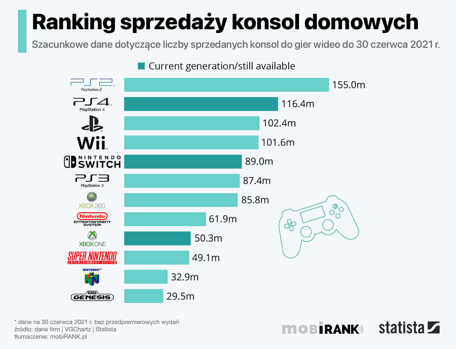 Ranking sprzedaży domowych konsol do gier wideo (stan na 30 czerwca 2021 r.)