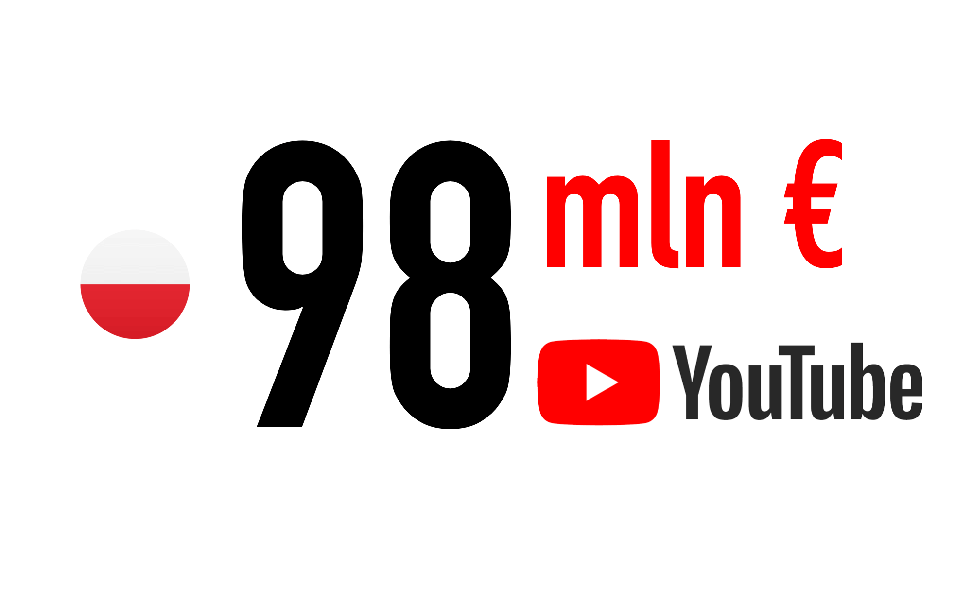 Oxford Economics szacuje, że w 2020 roku kreatywny ekosystem YouTube wniósł około 98 milionów euro do PKB Polski