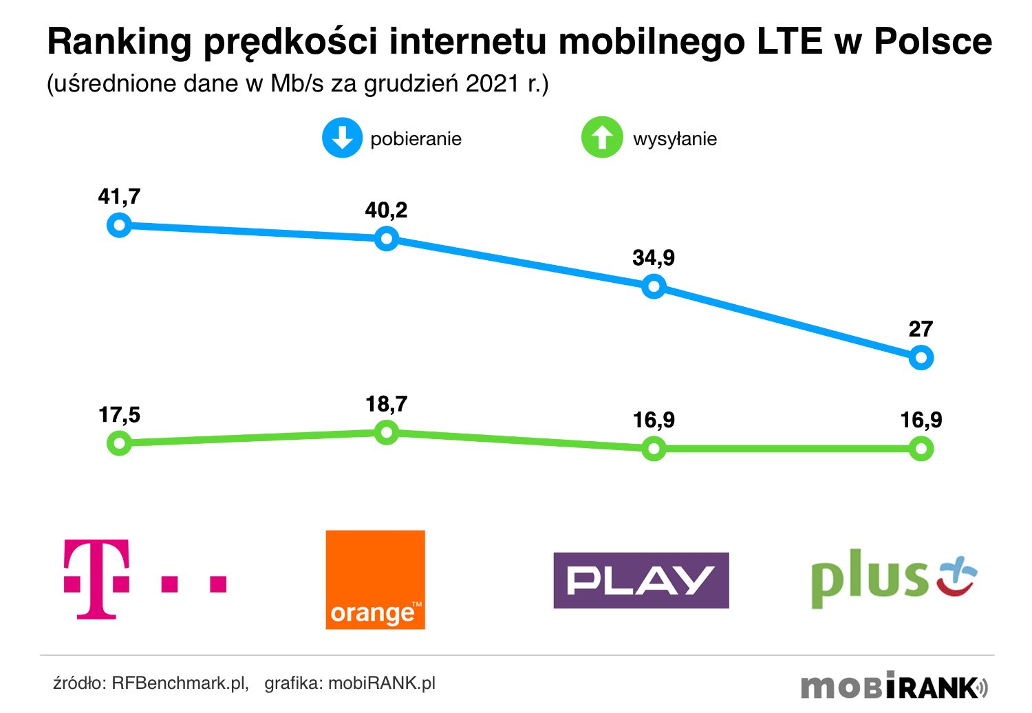 Ranking prędkości internetu mobilnego LTE w Polsce w grudniu 2021 roku