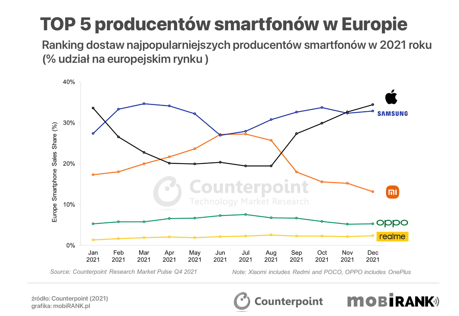 TOP 5 producentów smartfonów w Europie w 2021 roku