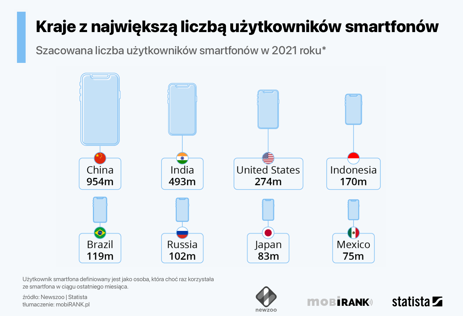 Kraje z największą liczba użytkowników smartfonów (stan na 2021 r.)