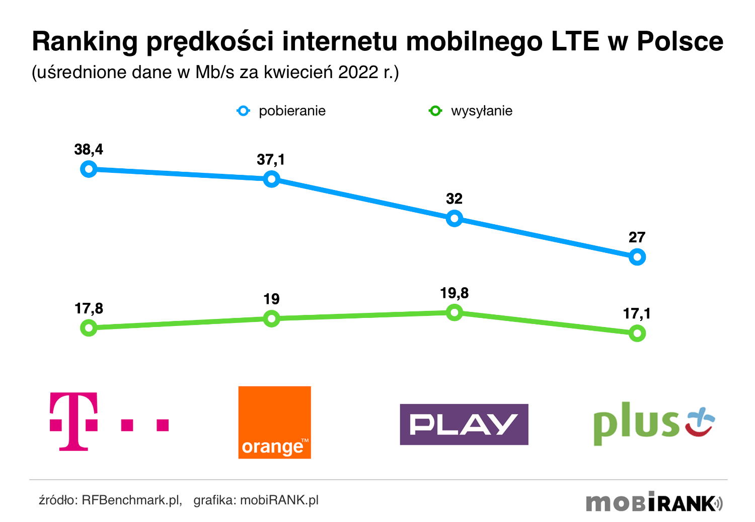 Ranking prędkości internetu mobilnego LTE (4G) w Polsce (dane za kwiecień 2022 r.)